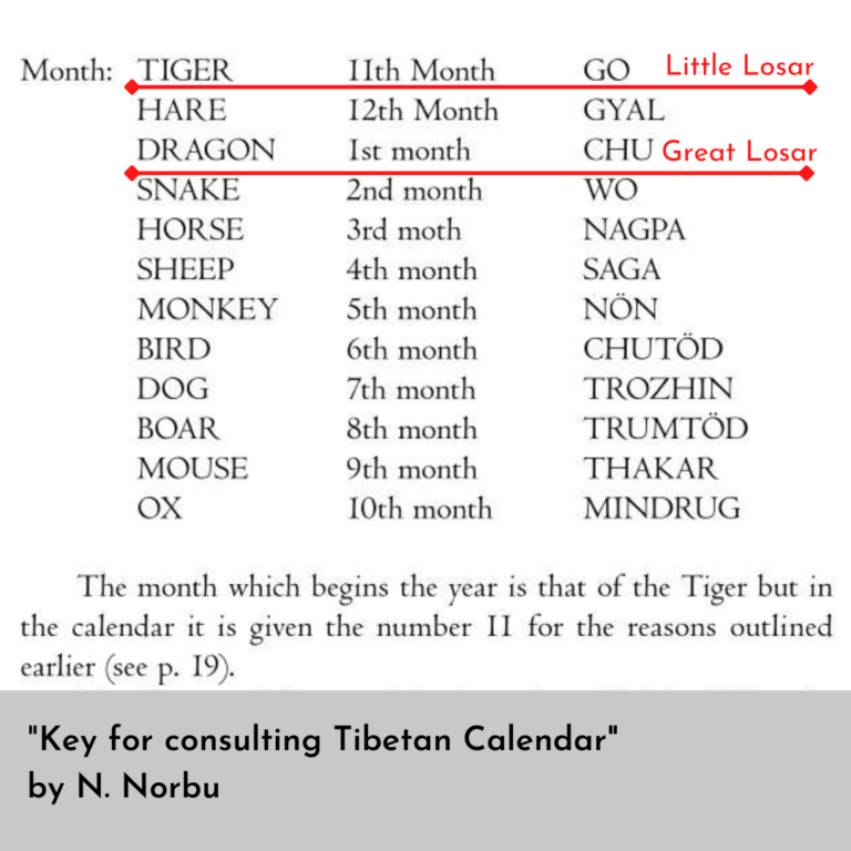 Astrological Losar Namkha Encyclopedia